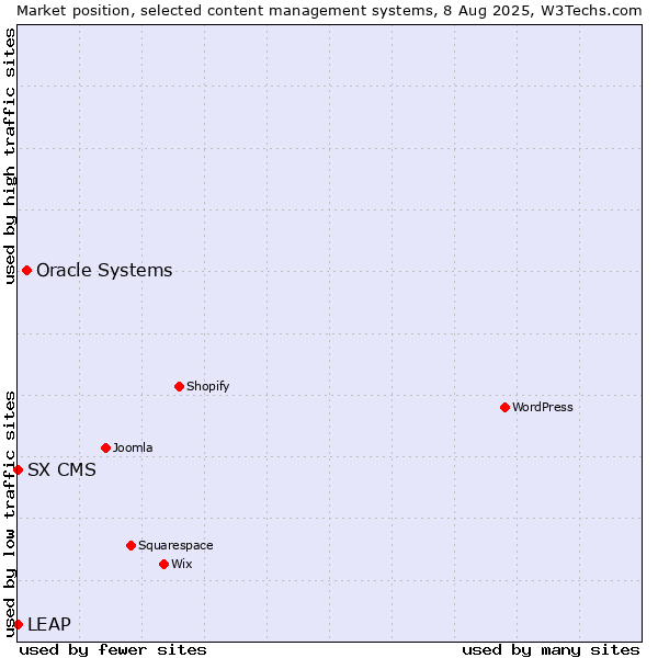 Market position of Oracle Systems vs. LEAP vs. SX CMS