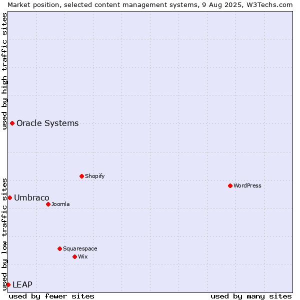 Market position of Oracle Systems vs. Umbraco vs. LEAP