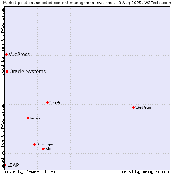 Market position of Oracle Systems vs. VuePress vs. LEAP
