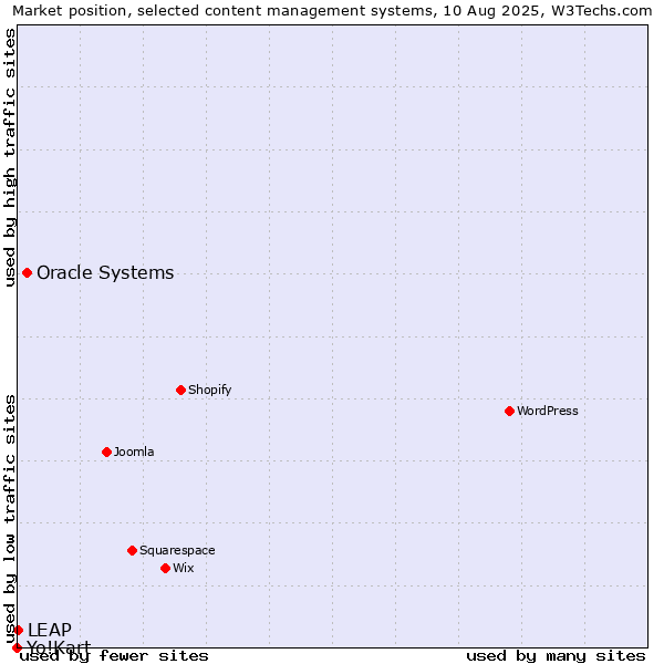 Market position of Oracle Systems vs. LEAP vs. Yo!Kart