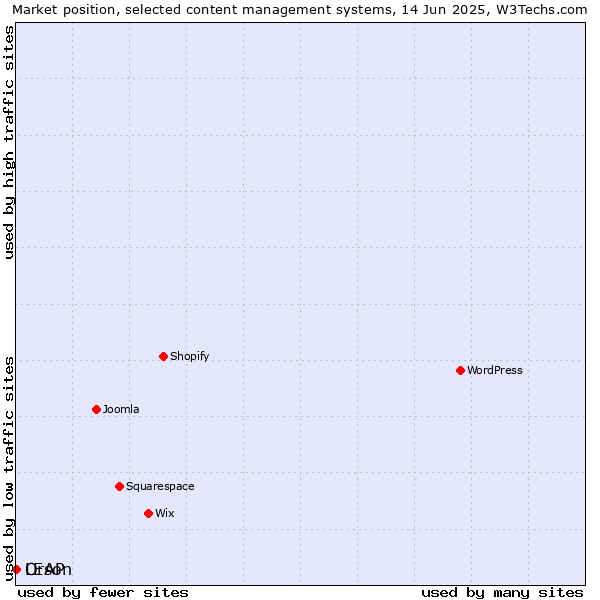Market position of Orson vs. LEAP