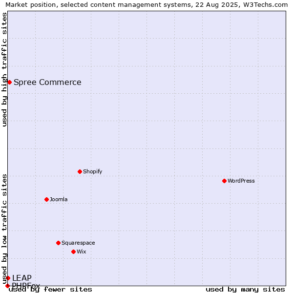Market position of Spree Commerce vs. LEAP vs. PHPFox