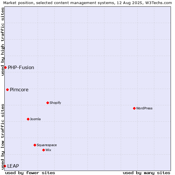 Market position of Pimcore vs. PHP-Fusion vs. LEAP
