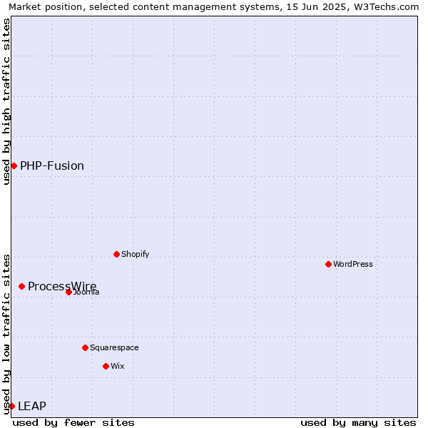Market position of ProcessWire vs. PHP-Fusion vs. LEAP