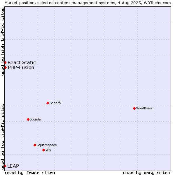 Market position of PHP-Fusion vs. React Static vs. LEAP
