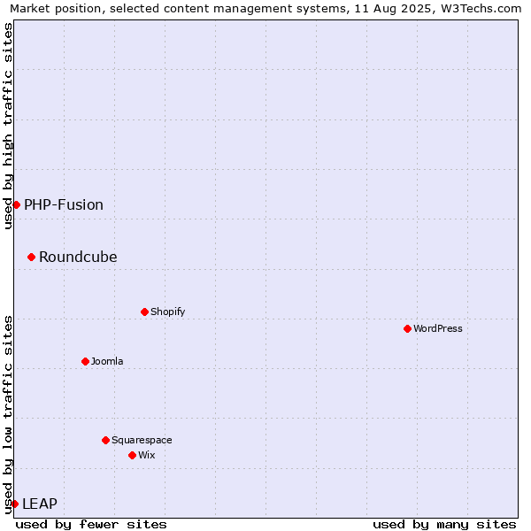 Market position of Roundcube vs. PHP-Fusion vs. LEAP