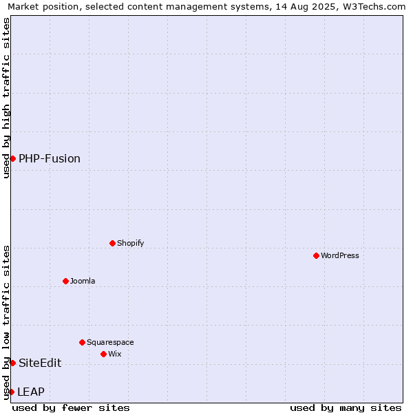 Market position of PHP-Fusion vs. SiteEdit vs. LEAP