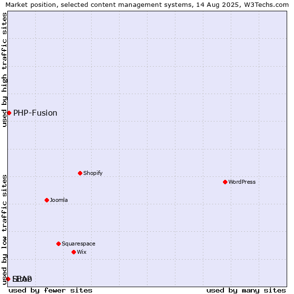 Market position of PHP-Fusion vs. LEAP vs. Sitoo