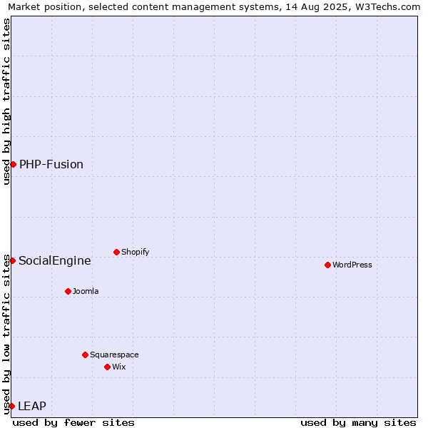 Market position of PHP-Fusion vs. SocialEngine vs. LEAP