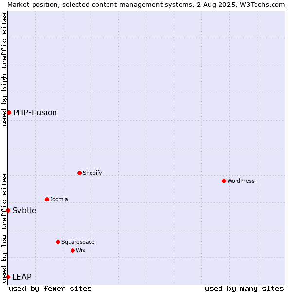 Market position of PHP-Fusion vs. LEAP vs. Svbtle