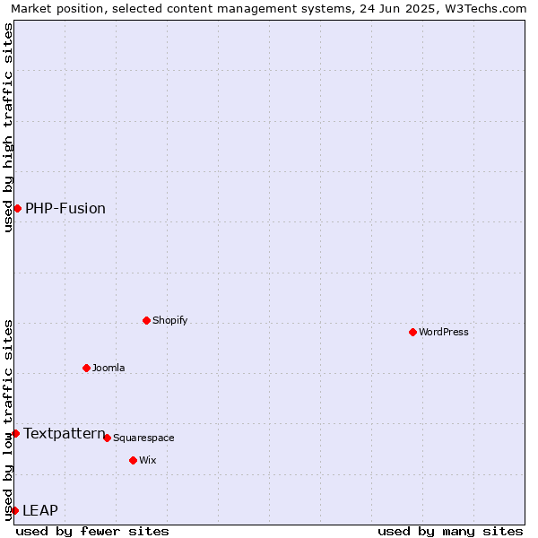 Market position of PHP-Fusion vs. Textpattern vs. LEAP