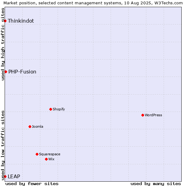 Market position of PHP-Fusion vs. Thinkindot vs. LEAP