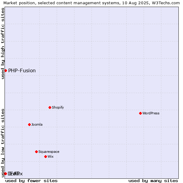 Market position of PHP-Fusion vs. Trellix vs. LEAP
