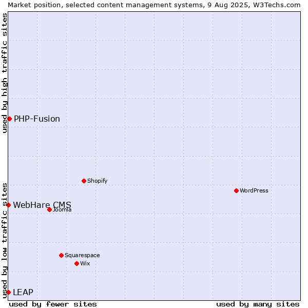 Market position of PHP-Fusion vs. LEAP vs. WebHare CMS