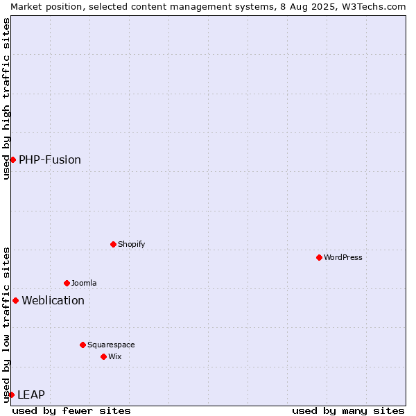 Market position of Weblication vs. PHP-Fusion vs. LEAP