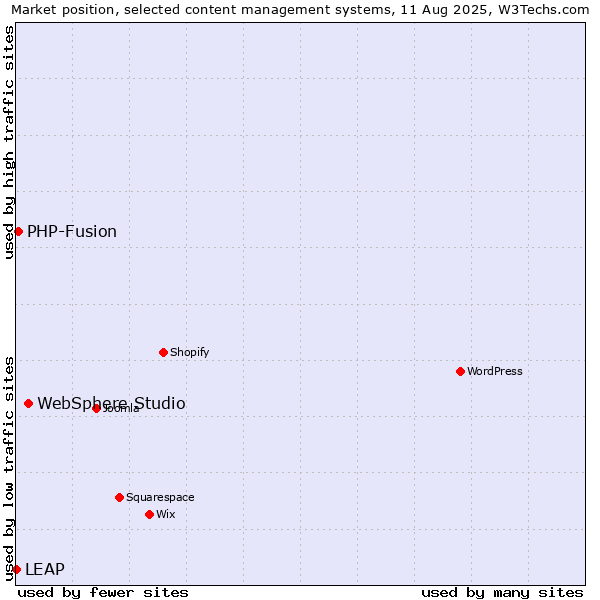 Market position of WebSphere Studio vs. PHP-Fusion vs. LEAP