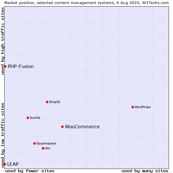 Market position of WooCommerce vs. PHP-Fusion vs. LEAP