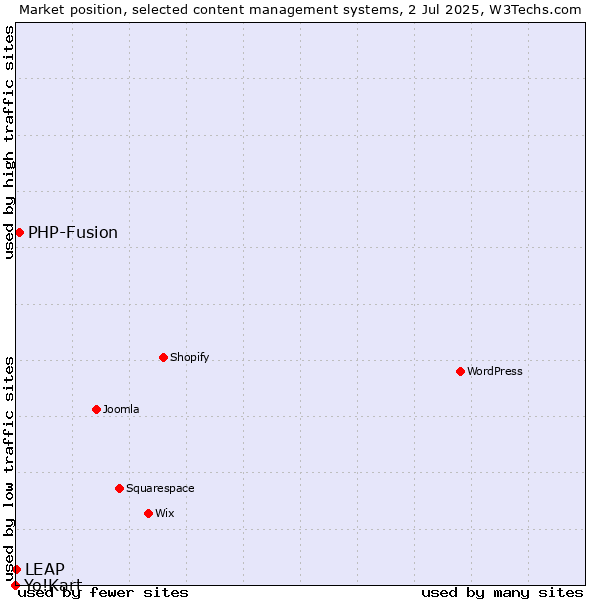 Market position of PHP-Fusion vs. LEAP vs. Yo!Kart