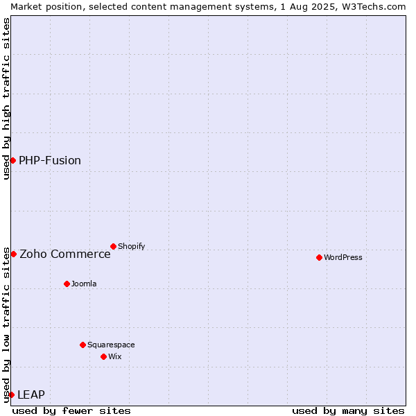 Market position of Zoho Commerce vs. PHP-Fusion vs. LEAP