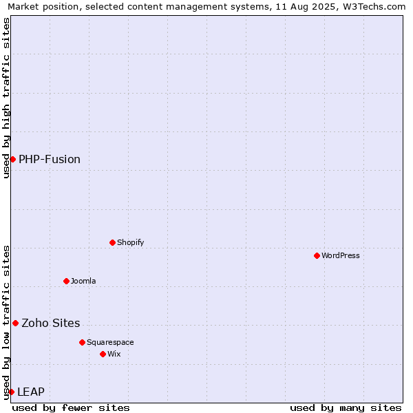 Market position of Zoho Sites vs. PHP-Fusion vs. LEAP