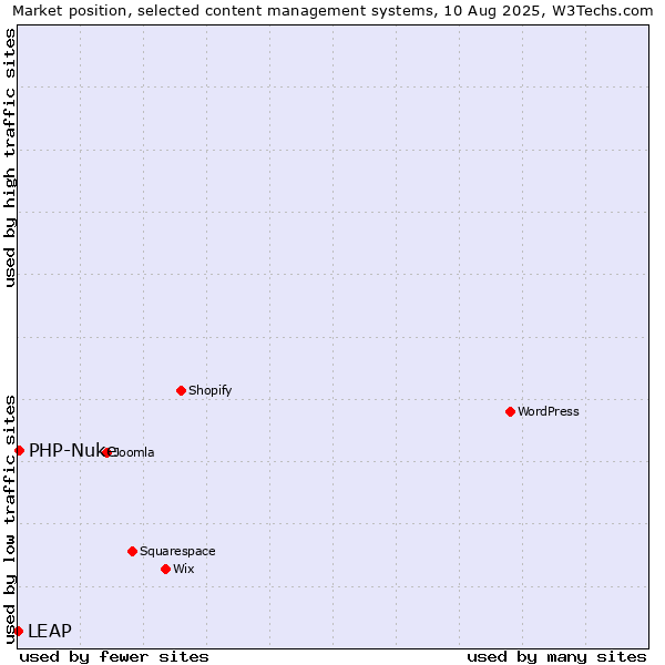 Market position of PHP-Nuke vs. LEAP