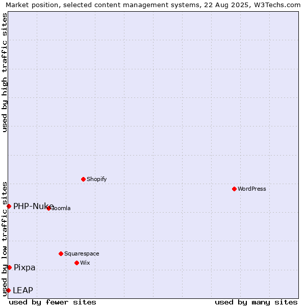 Market position of Pixpa vs. PHP-Nuke vs. LEAP