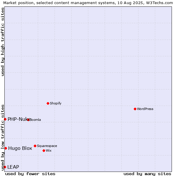 Market position of Hugo Blox vs. PHP-Nuke vs. LEAP