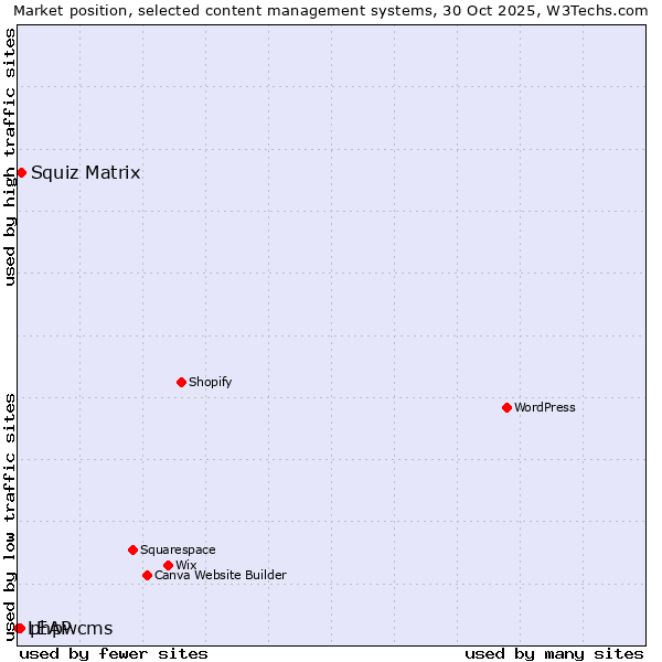 Market position of Squiz Matrix vs. phpwcms vs. LEAP