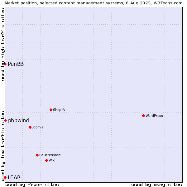 Market position of phpwind vs. PunBB vs. LEAP