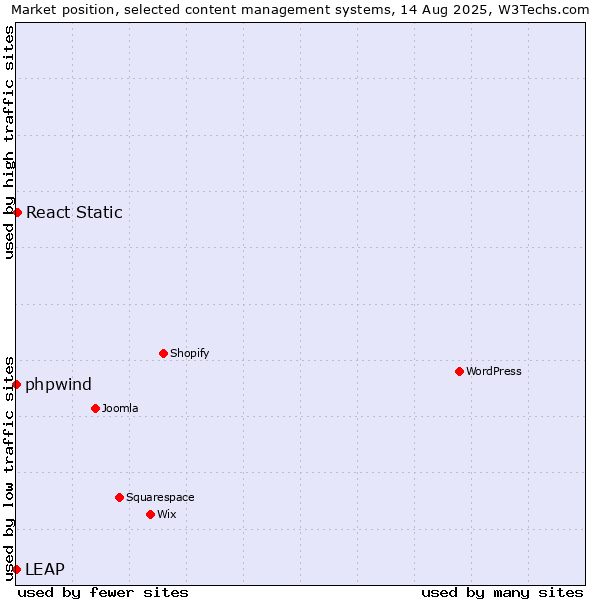 Market position of React Static vs. phpwind vs. LEAP