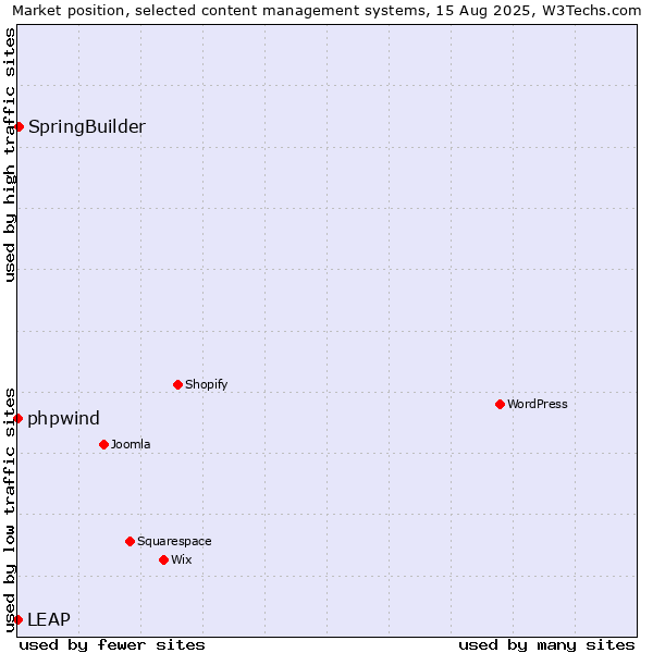 Market position of SpringBuilder vs. phpwind vs. LEAP