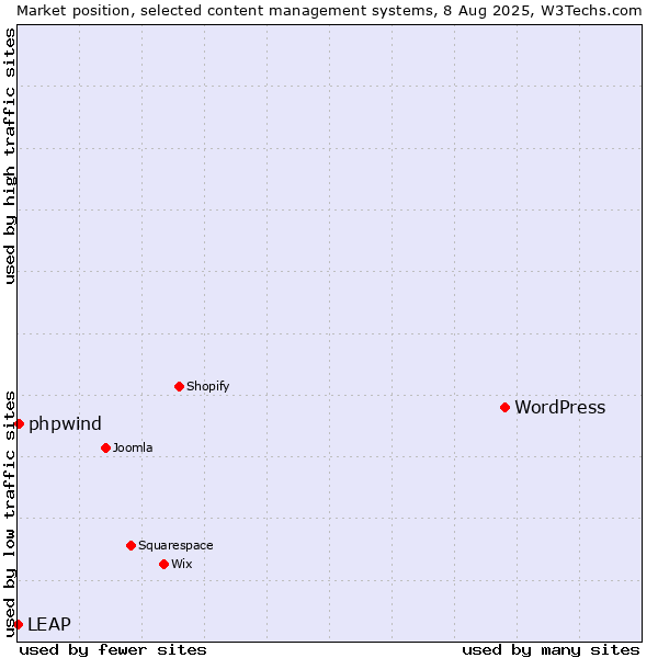 Market position of WordPress vs. phpwind vs. LEAP