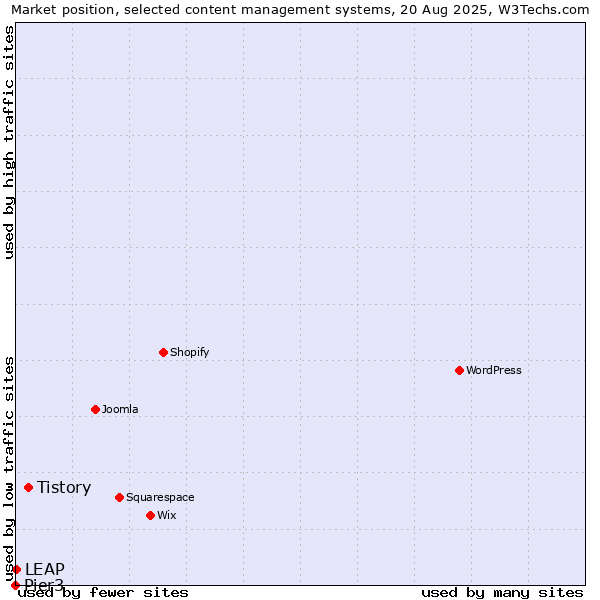 Market position of Tistory vs. LEAP vs. Pier3