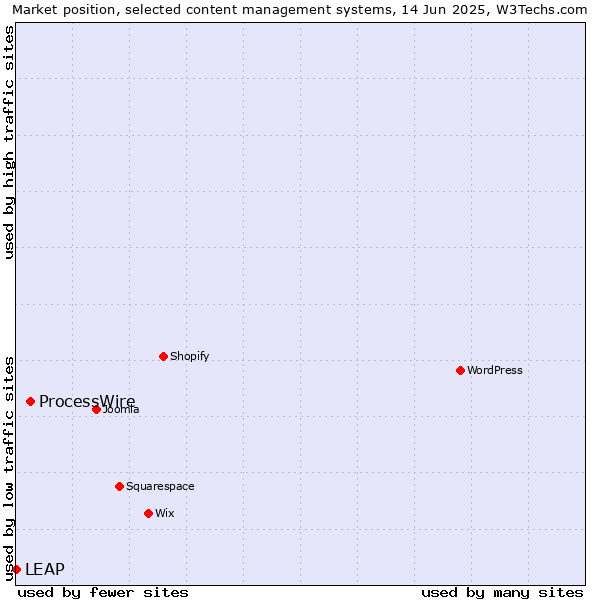 Market position of ProcessWire vs. LEAP