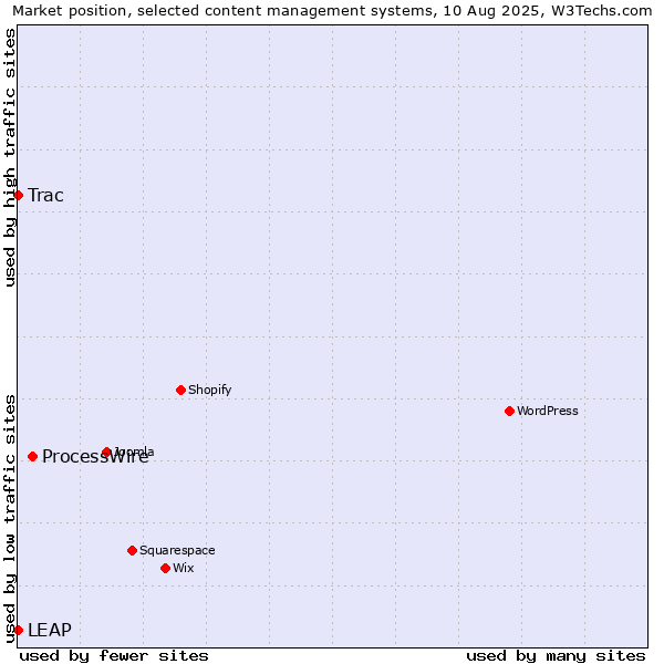 Market position of ProcessWire vs. Trac vs. LEAP