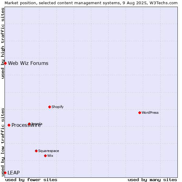 Market position of ProcessWire vs. Web Wiz Forums vs. LEAP