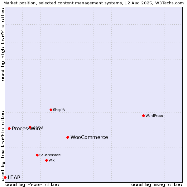 Market position of WooCommerce vs. ProcessWire vs. LEAP