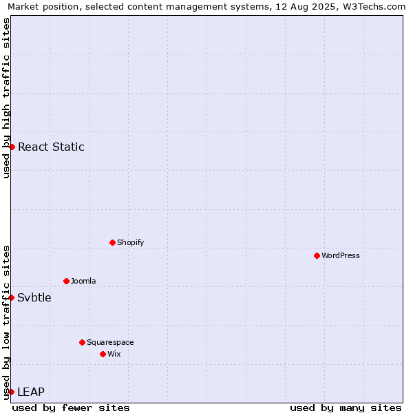 Market position of React Static vs. LEAP vs. Svbtle