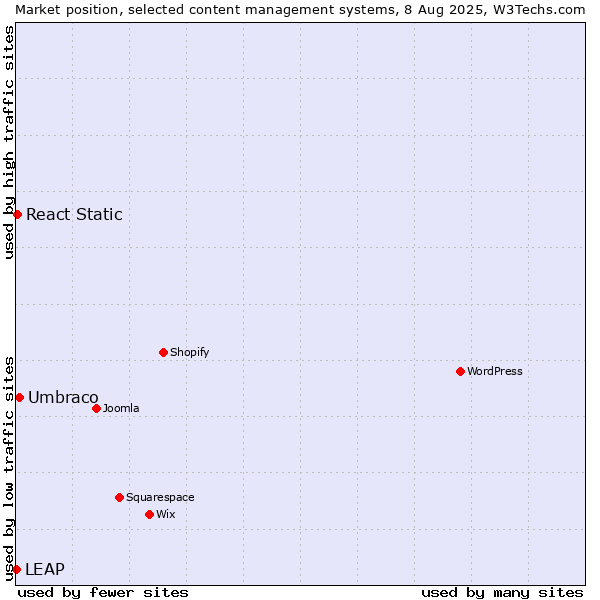 Market position of Umbraco vs. React Static vs. LEAP