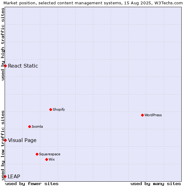 Market position of Visual Page vs. React Static vs. LEAP