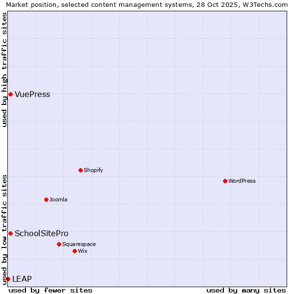 Market position of SchoolSitePro vs. VuePress vs. LEAP