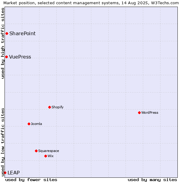 Market position of SharePoint vs. VuePress vs. LEAP