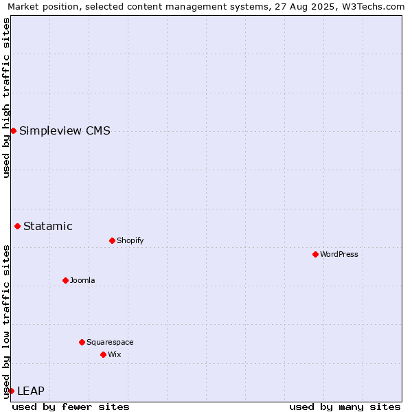 Market position of Statamic vs. Simpleview CMS vs. LEAP