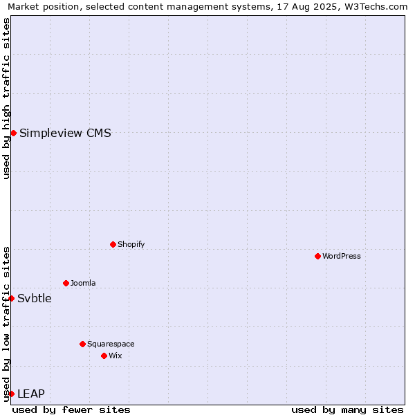 Market position of Simpleview CMS vs. LEAP vs. Svbtle