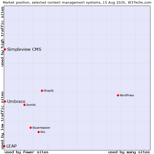 Market position of Umbraco vs. Simpleview CMS vs. LEAP