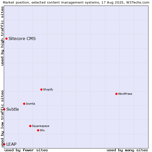 Market position of Sitecore CMS vs. LEAP vs. Svbtle