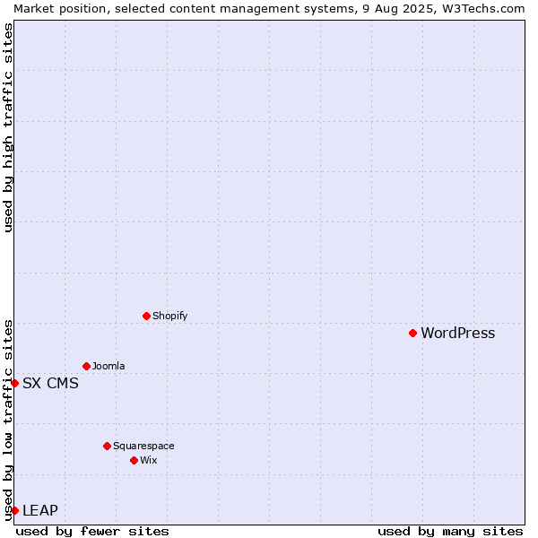 Market position of WordPress vs. LEAP vs. SX CMS