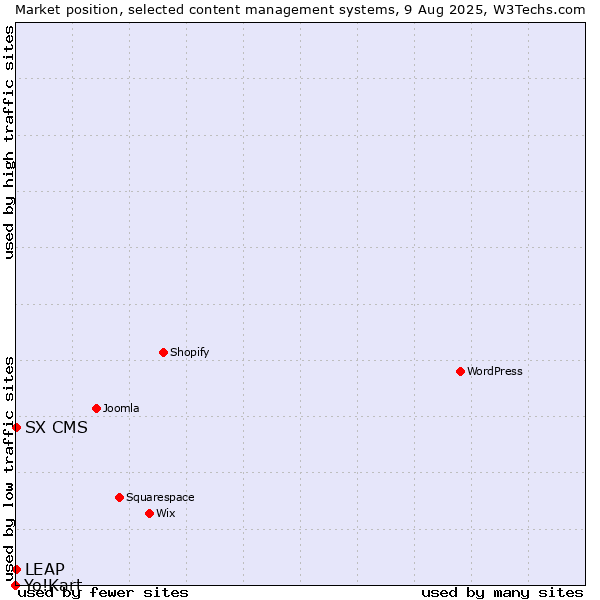 Market position of LEAP vs. SX CMS vs. Yo!Kart