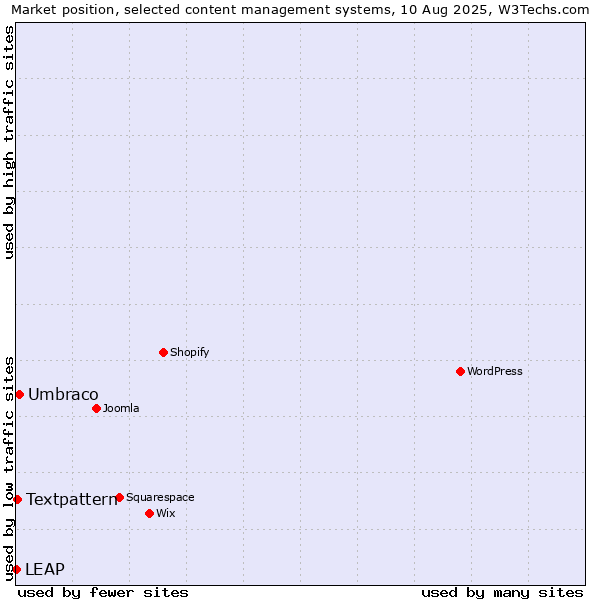 Market position of Umbraco vs. Textpattern vs. LEAP