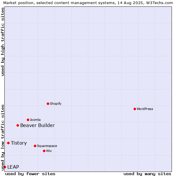 Market position of Beaver Builder vs. Tistory vs. LEAP